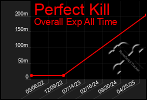 Total Graph of Perfect Kill