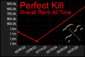 Total Graph of Perfect Kill
