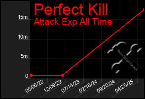 Total Graph of Perfect Kill