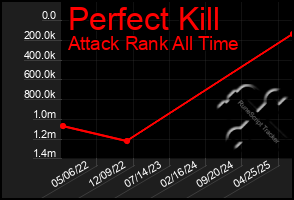 Total Graph of Perfect Kill
