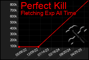 Total Graph of Perfect Kill