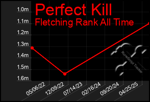 Total Graph of Perfect Kill