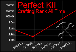 Total Graph of Perfect Kill