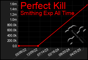 Total Graph of Perfect Kill