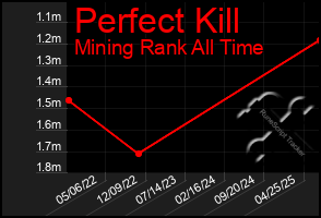 Total Graph of Perfect Kill