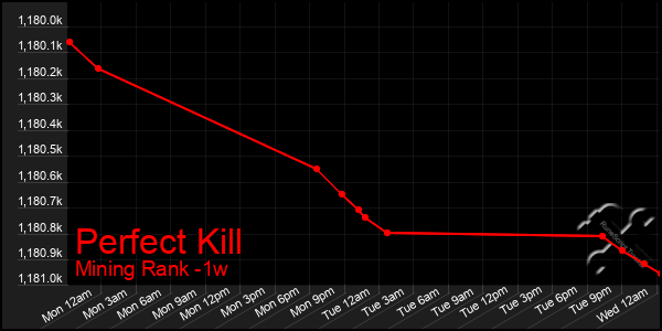 Last 7 Days Graph of Perfect Kill