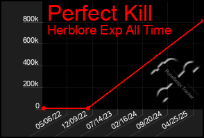 Total Graph of Perfect Kill