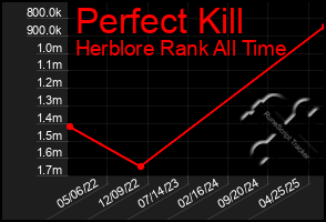 Total Graph of Perfect Kill