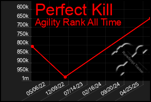 Total Graph of Perfect Kill