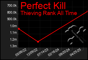 Total Graph of Perfect Kill