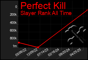 Total Graph of Perfect Kill