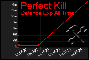 Total Graph of Perfect Kill