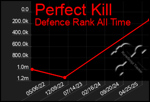 Total Graph of Perfect Kill