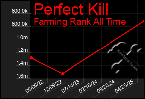 Total Graph of Perfect Kill