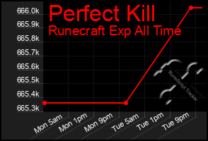 Total Graph of Perfect Kill