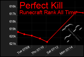 Total Graph of Perfect Kill