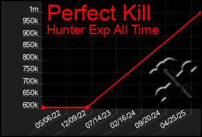Total Graph of Perfect Kill
