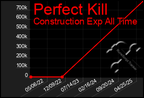 Total Graph of Perfect Kill