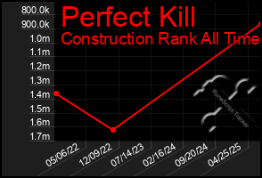 Total Graph of Perfect Kill