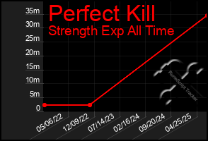 Total Graph of Perfect Kill