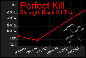Total Graph of Perfect Kill