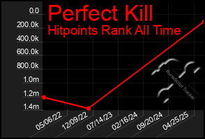 Total Graph of Perfect Kill