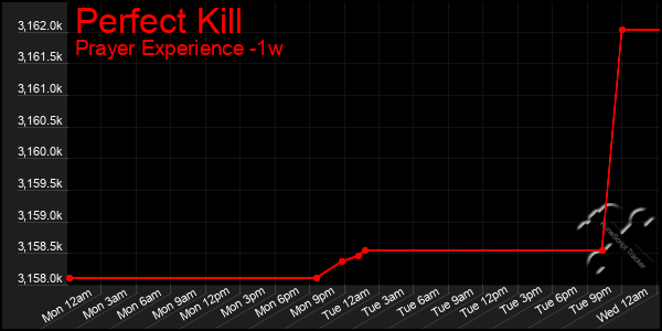 Last 7 Days Graph of Perfect Kill