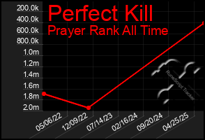 Total Graph of Perfect Kill