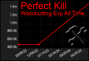 Total Graph of Perfect Kill