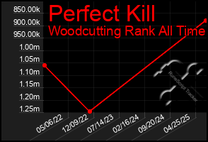 Total Graph of Perfect Kill