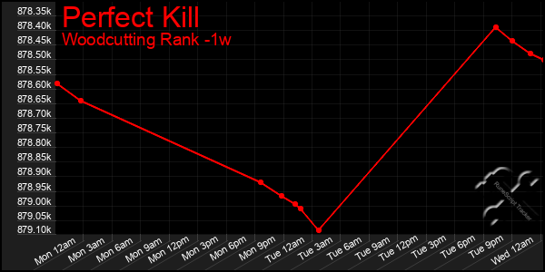 Last 7 Days Graph of Perfect Kill