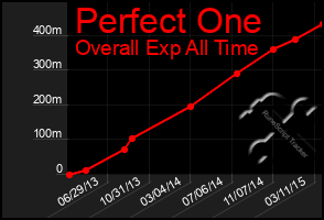 Total Graph of Perfect One