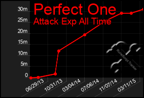 Total Graph of Perfect One