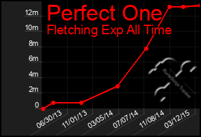 Total Graph of Perfect One