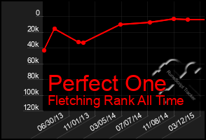 Total Graph of Perfect One