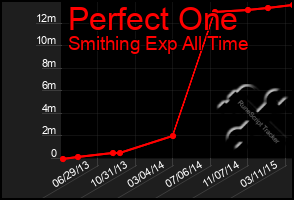 Total Graph of Perfect One