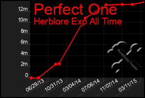 Total Graph of Perfect One