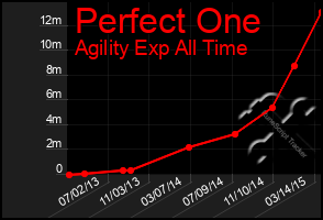 Total Graph of Perfect One