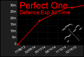 Total Graph of Perfect One