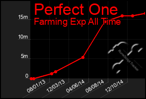 Total Graph of Perfect One