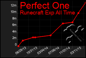 Total Graph of Perfect One