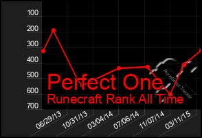 Total Graph of Perfect One