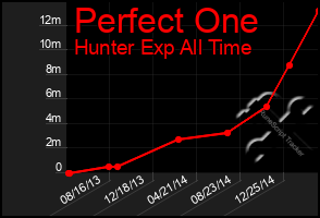 Total Graph of Perfect One