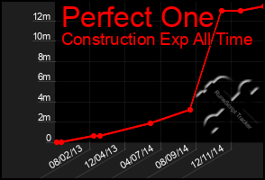 Total Graph of Perfect One