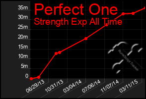 Total Graph of Perfect One