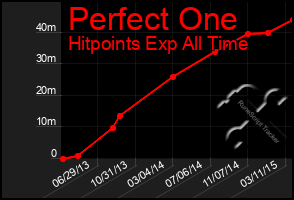 Total Graph of Perfect One