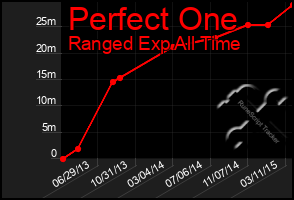 Total Graph of Perfect One