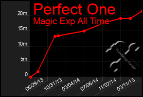 Total Graph of Perfect One