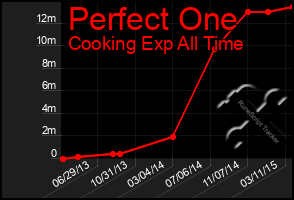 Total Graph of Perfect One