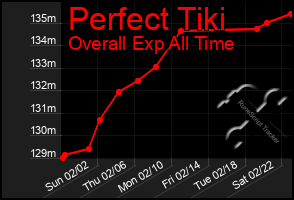 Total Graph of Perfect Tiki